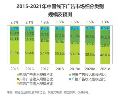 携手数字化，2020户外媒体继续增进